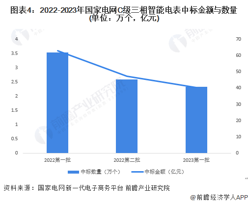 市场现状分析 三相智能电表需求有所下降MG电子2023年中国智能电表行业细分(图2)