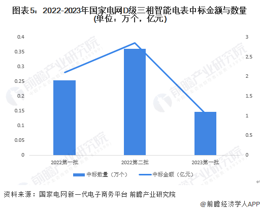 市场现状分析 三相智能电表需求有所下降MG电子2023年中国智能电表行业细分(图1)