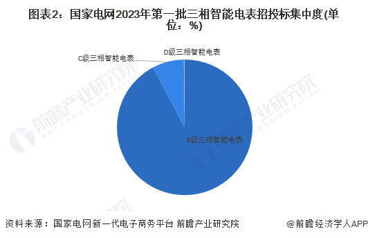 市场现状分析 三相智能电表需求有所下降MG电子2023年中国智能电表行业细分(图3)