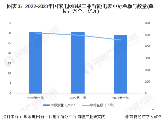 市场现状分析 三相智能电表需求有所下降MG电子2023年中国智能电表行业细分(图4)