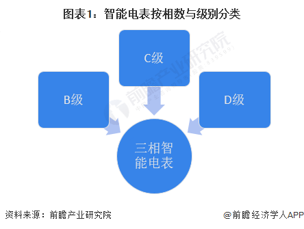 市场现状分析 三相智能电表需求有所下降MG电子2023年中国智能电表行业细分(图5)